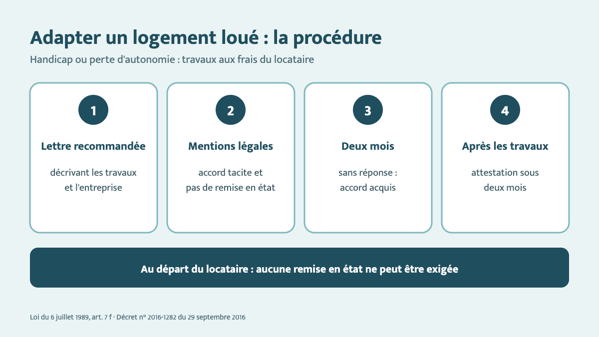 Handicap, perte d'autonomie : adapter un logement loué sans devoir déménager